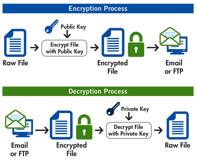 How to send Encrypted Emails in 2022